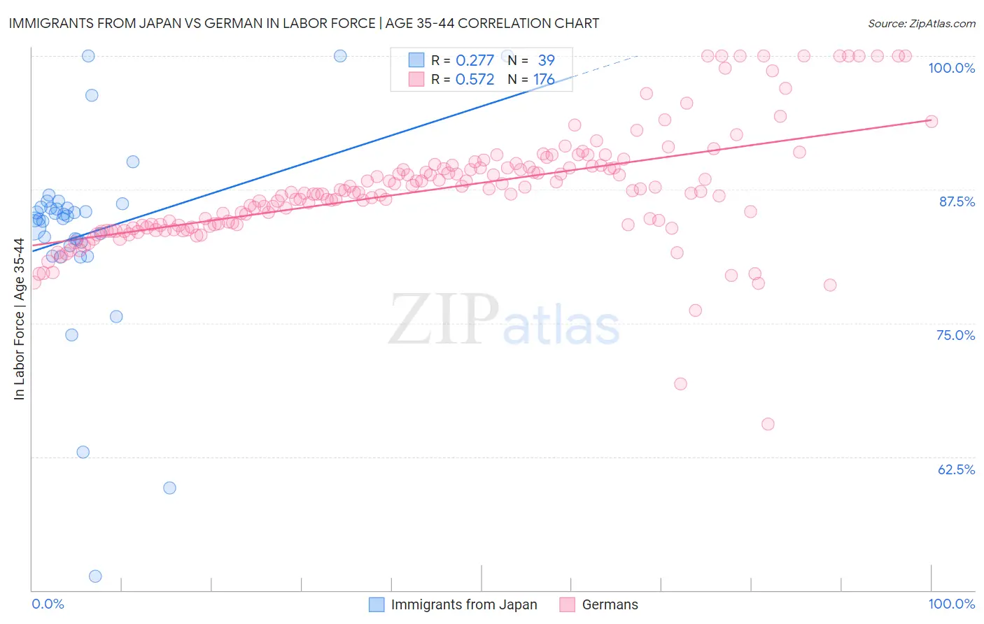 Immigrants from Japan vs German In Labor Force | Age 35-44