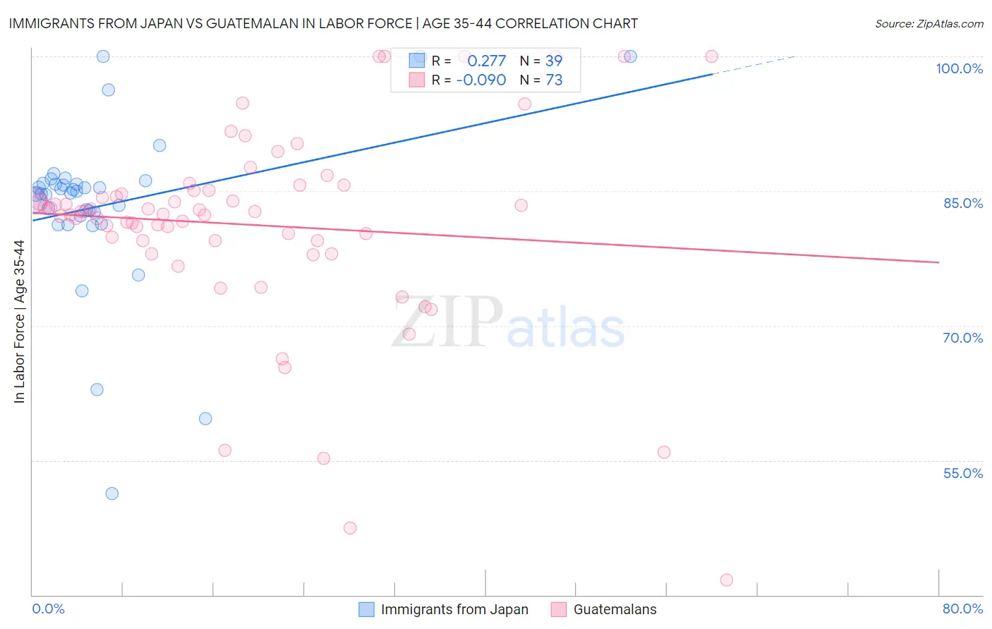 Immigrants from Japan vs Guatemalan In Labor Force | Age 35-44