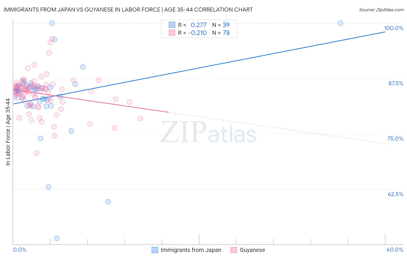 Immigrants from Japan vs Guyanese In Labor Force | Age 35-44