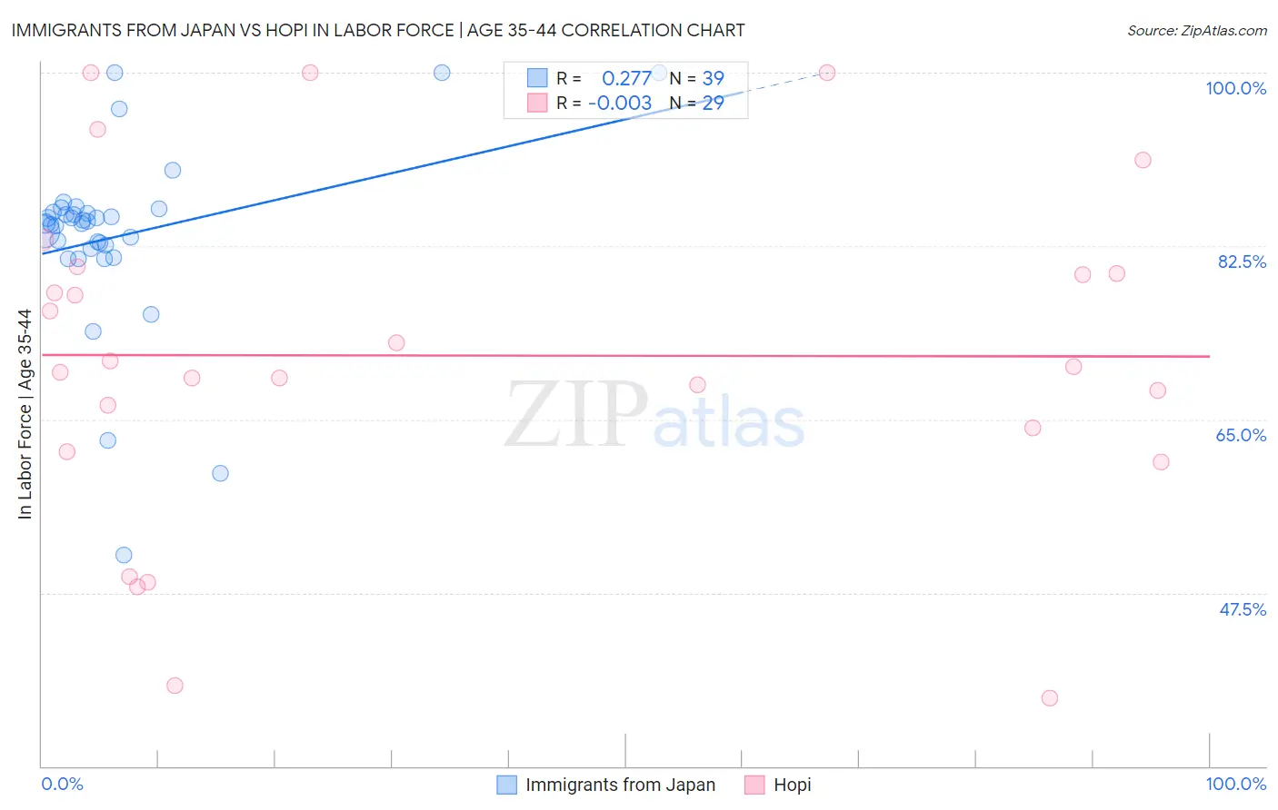 Immigrants from Japan vs Hopi In Labor Force | Age 35-44
