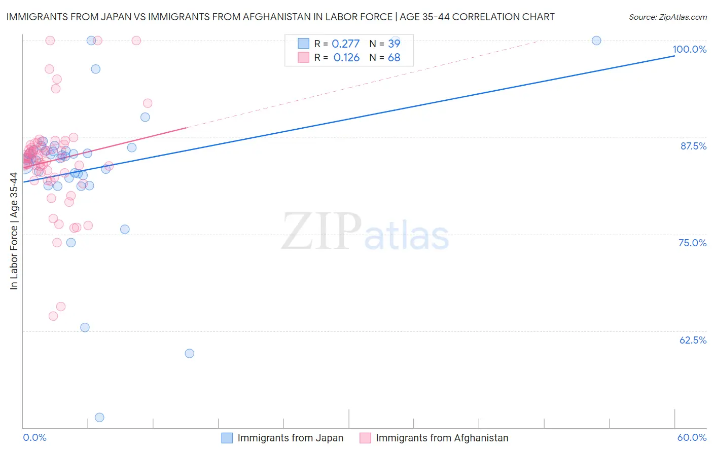 Immigrants from Japan vs Immigrants from Afghanistan In Labor Force | Age 35-44