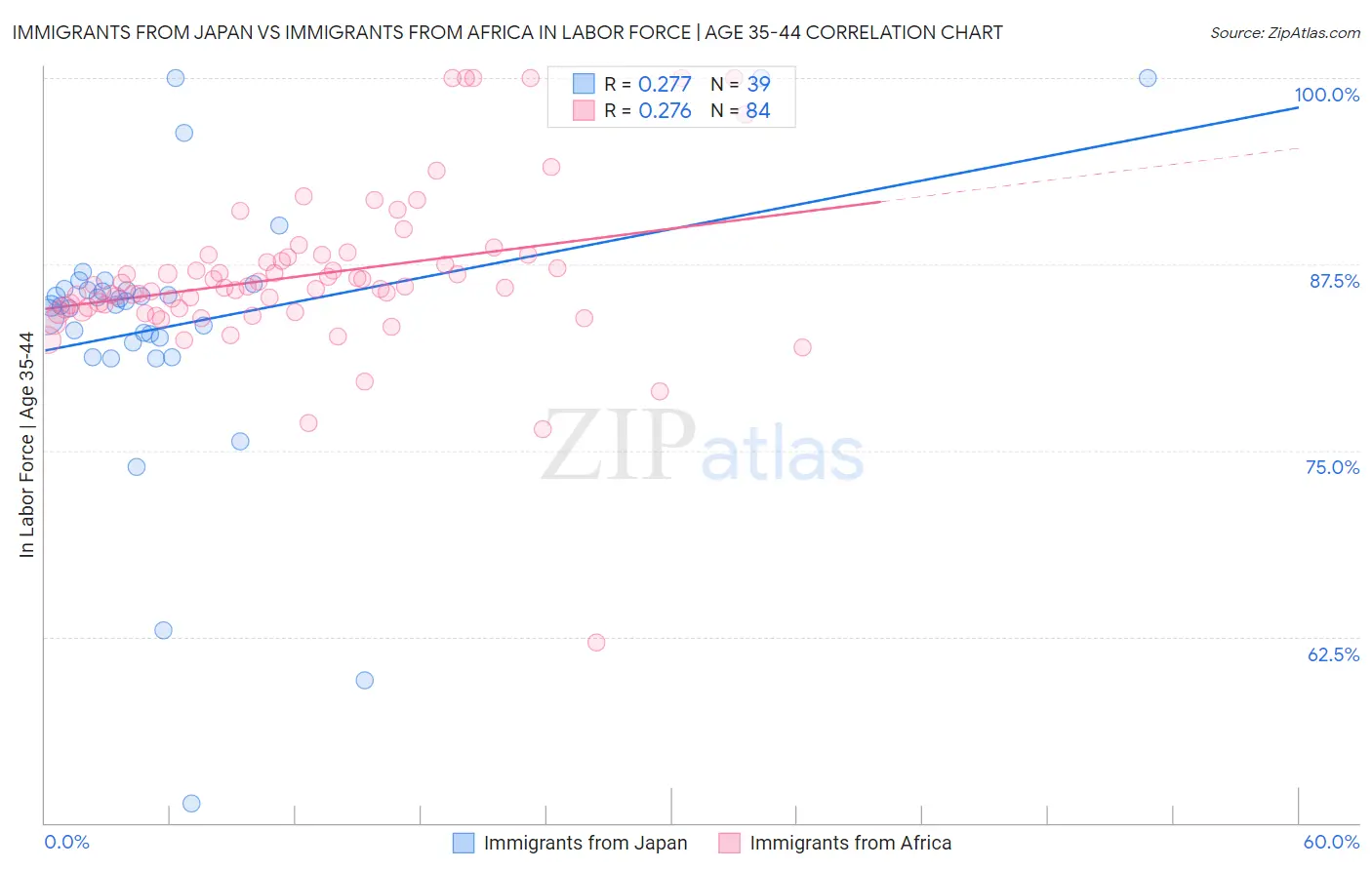 Immigrants from Japan vs Immigrants from Africa In Labor Force | Age 35-44
