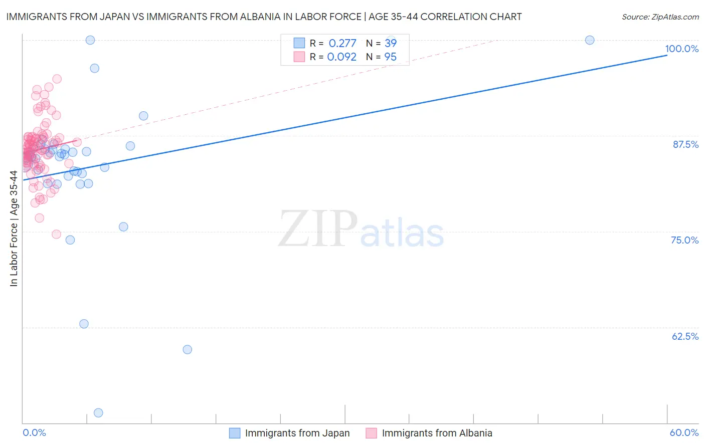 Immigrants from Japan vs Immigrants from Albania In Labor Force | Age 35-44