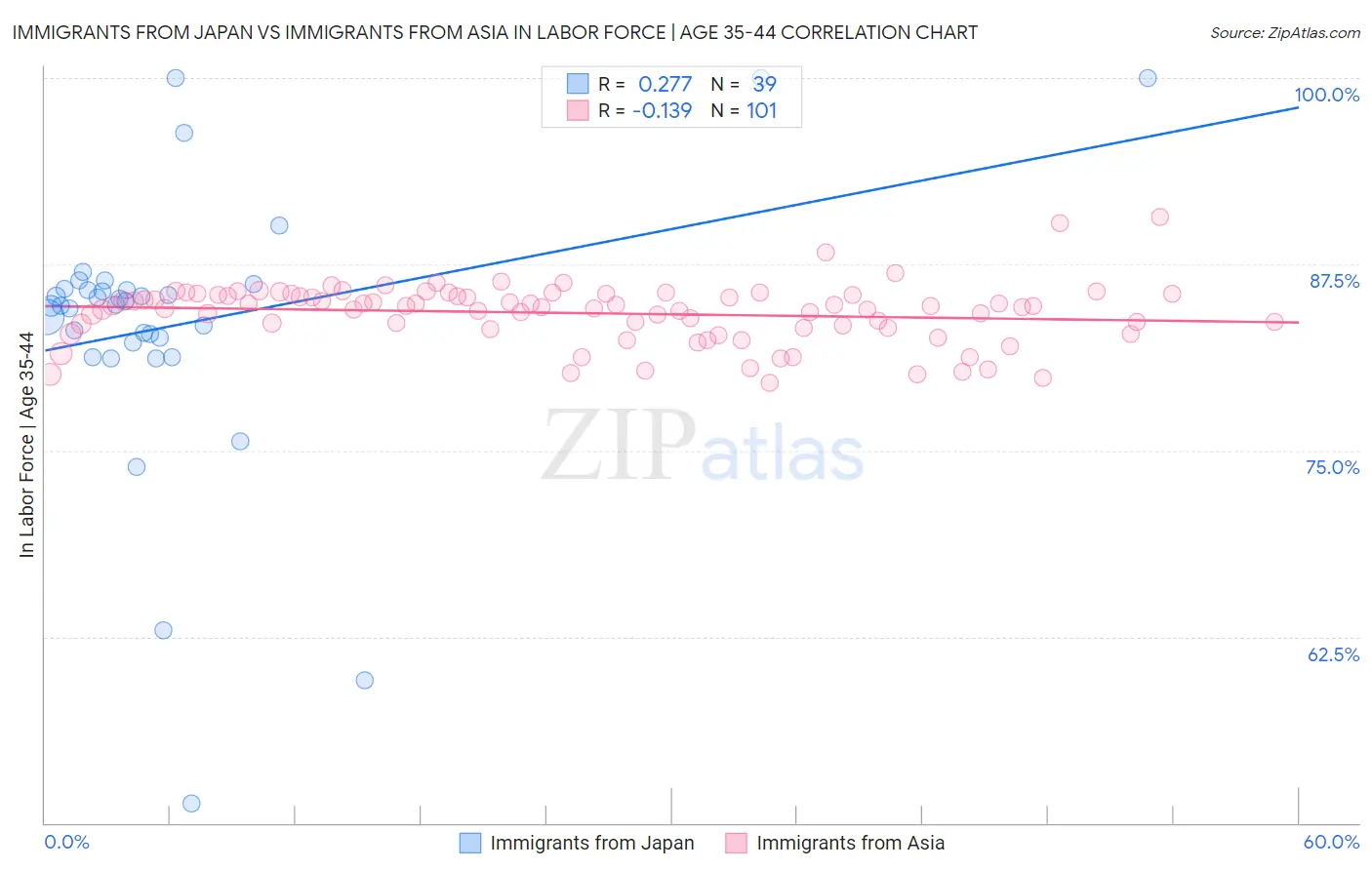 Immigrants from Japan vs Immigrants from Asia In Labor Force | Age 35-44