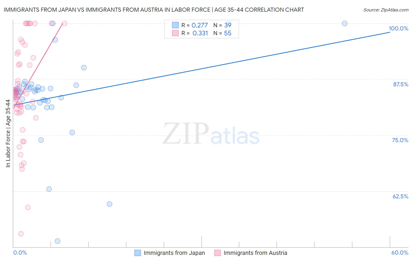Immigrants from Japan vs Immigrants from Austria In Labor Force | Age 35-44