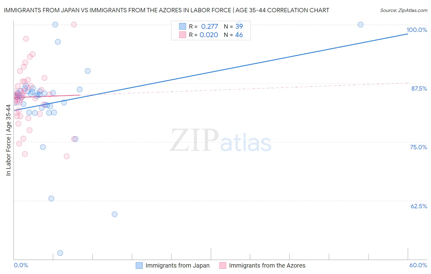 Immigrants from Japan vs Immigrants from the Azores In Labor Force | Age 35-44
