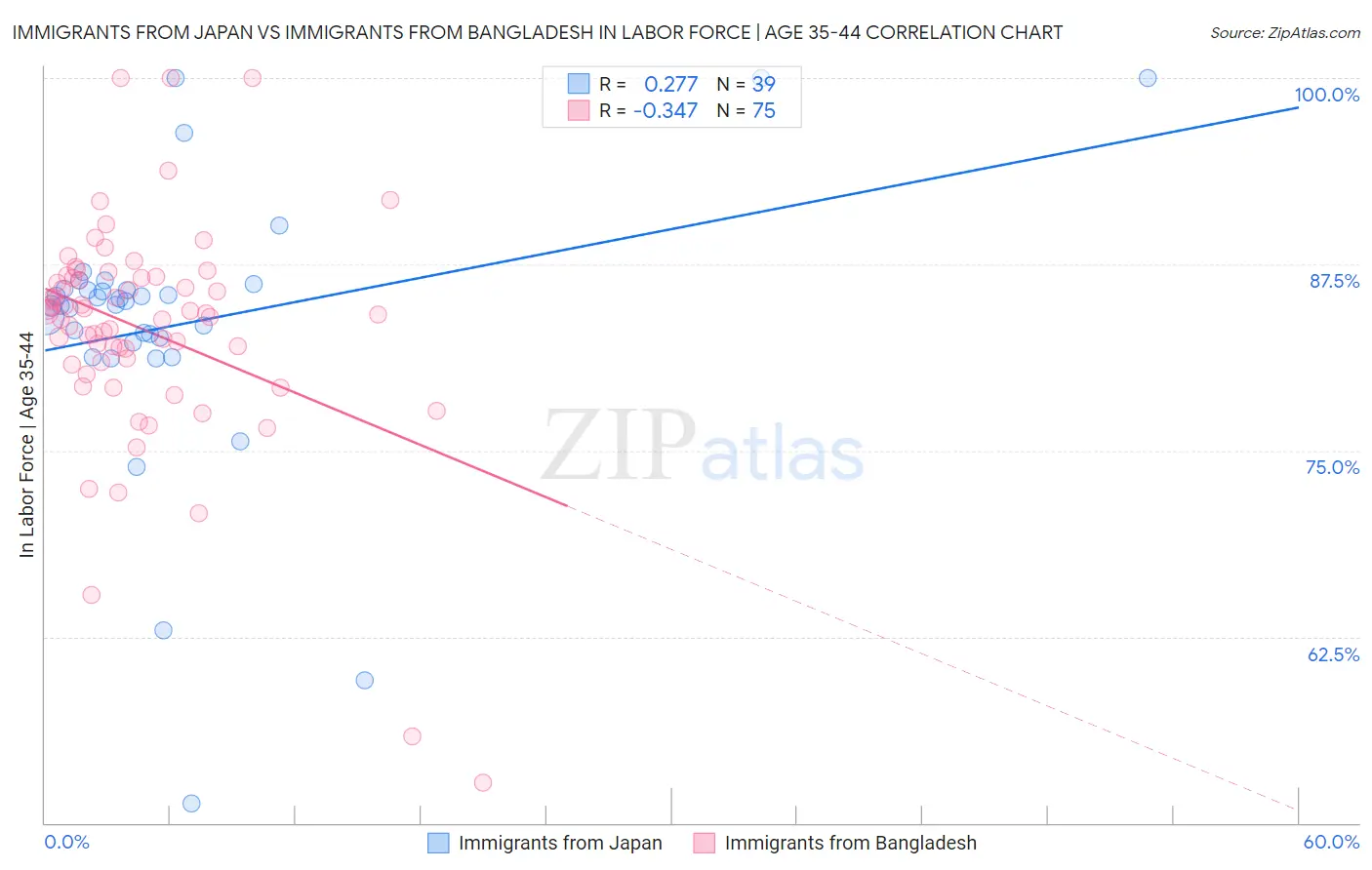 Immigrants from Japan vs Immigrants from Bangladesh In Labor Force | Age 35-44