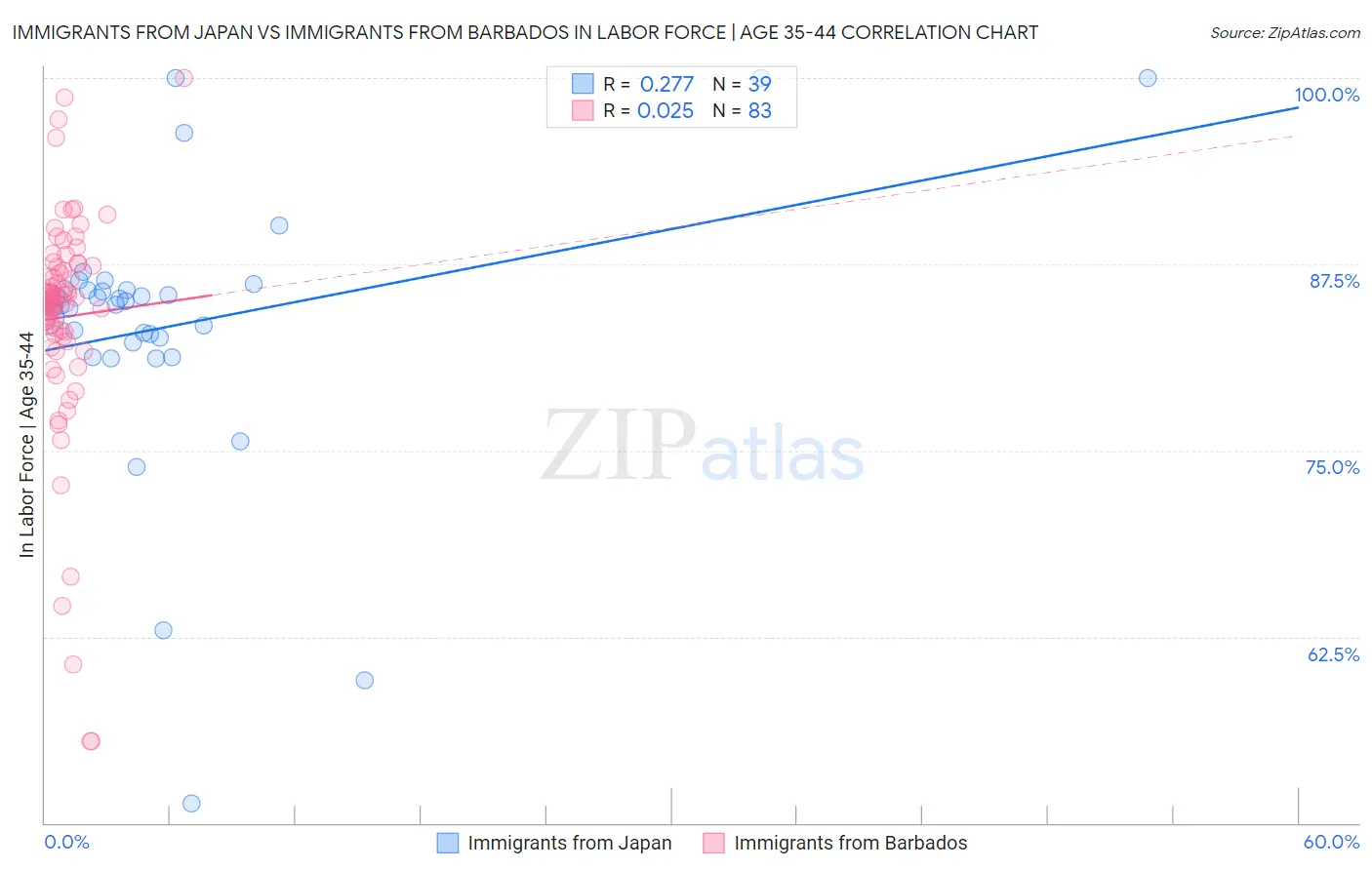 Immigrants from Japan vs Immigrants from Barbados In Labor Force | Age 35-44