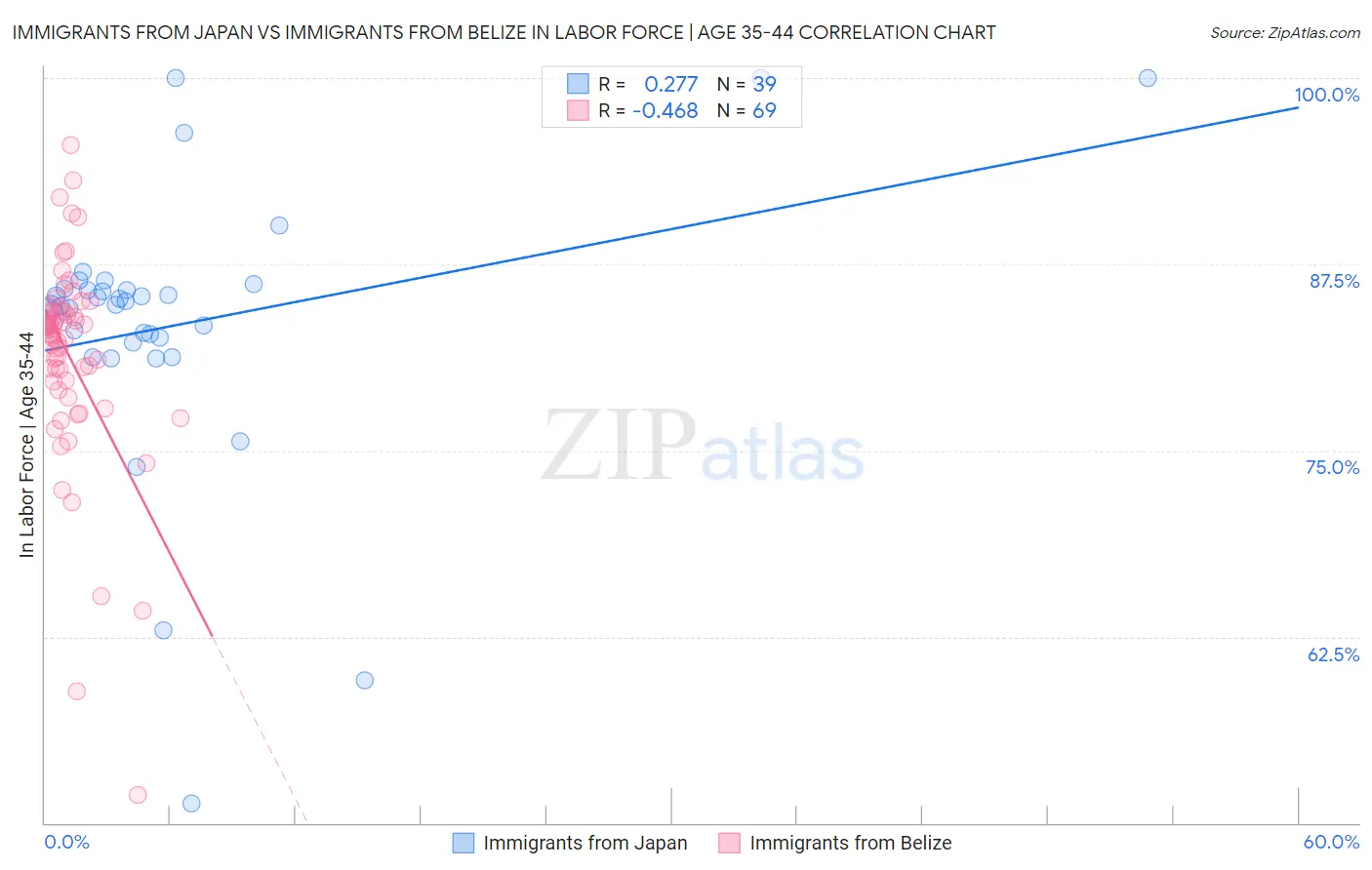 Immigrants from Japan vs Immigrants from Belize In Labor Force | Age 35-44