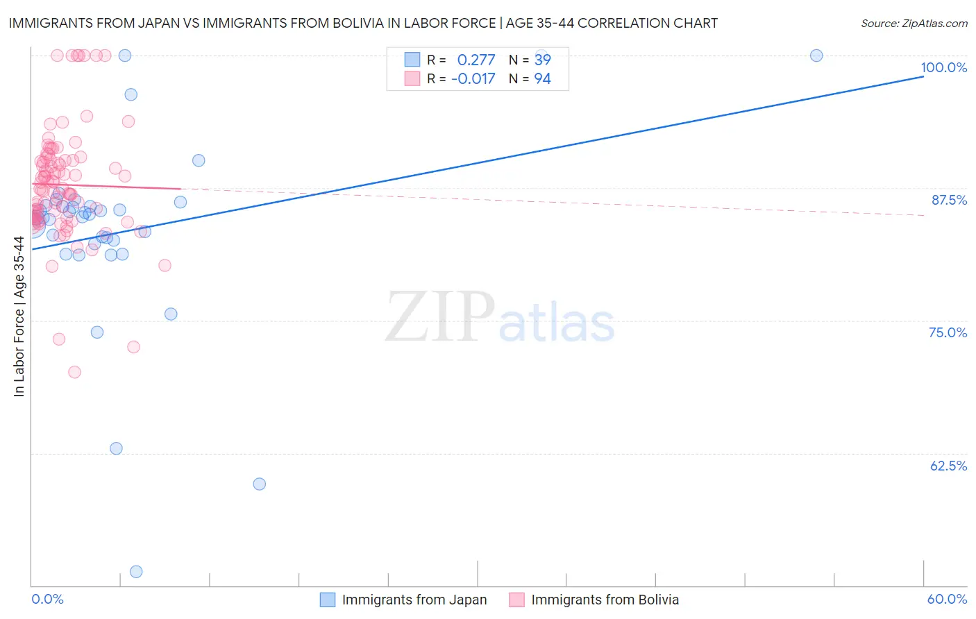 Immigrants from Japan vs Immigrants from Bolivia In Labor Force | Age 35-44