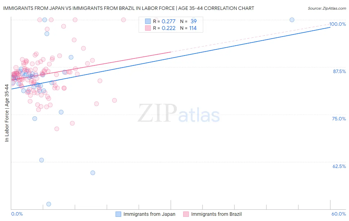 Immigrants from Japan vs Immigrants from Brazil In Labor Force | Age 35-44