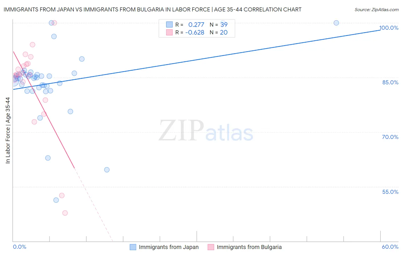 Immigrants from Japan vs Immigrants from Bulgaria In Labor Force | Age 35-44