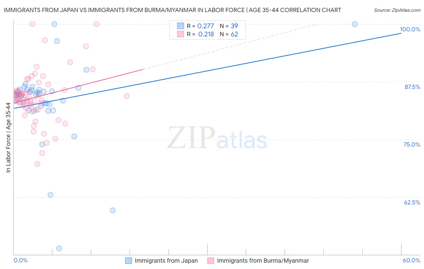 Immigrants from Japan vs Immigrants from Burma/Myanmar In Labor Force | Age 35-44