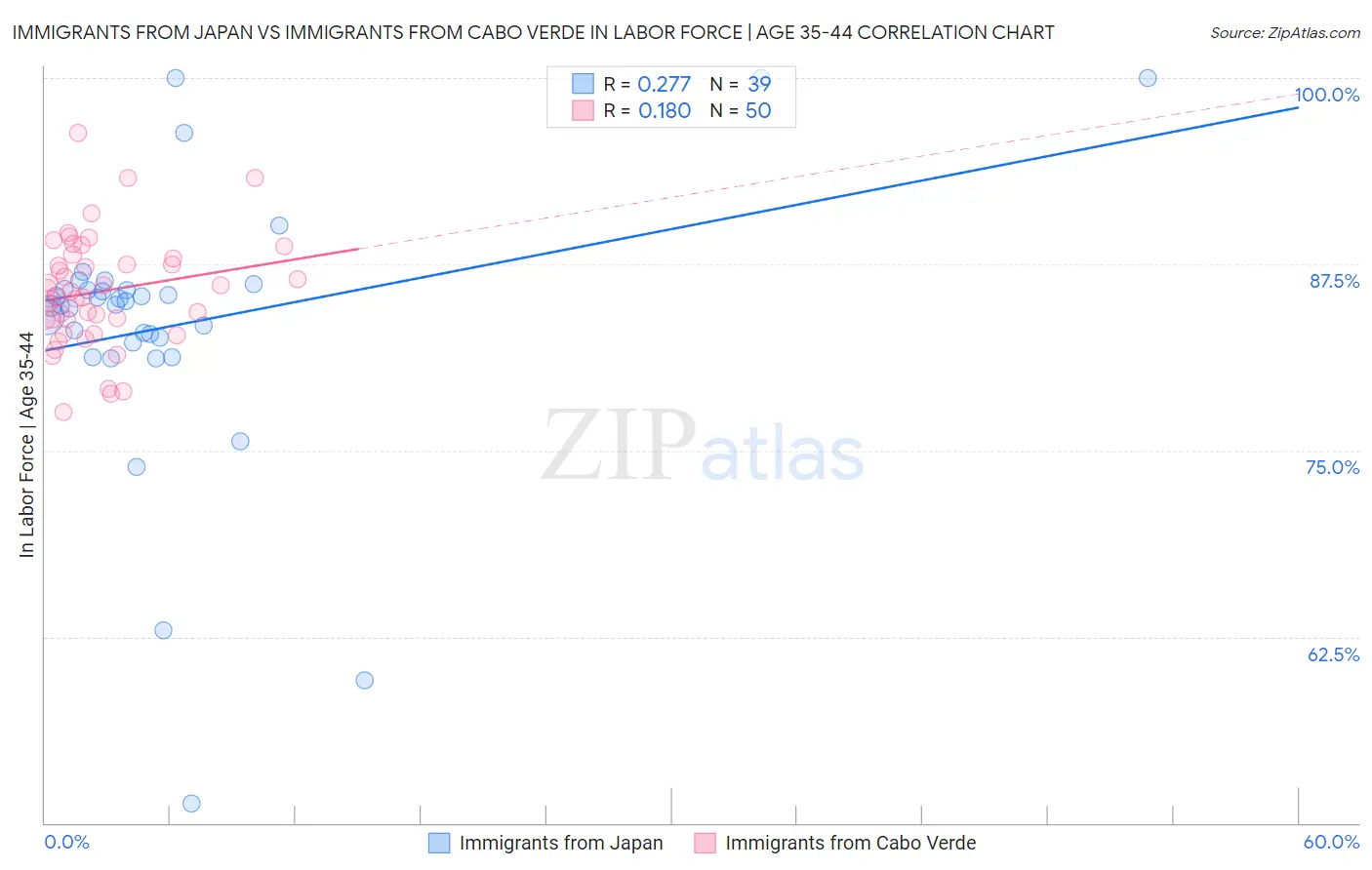 Immigrants from Japan vs Immigrants from Cabo Verde In Labor Force | Age 35-44