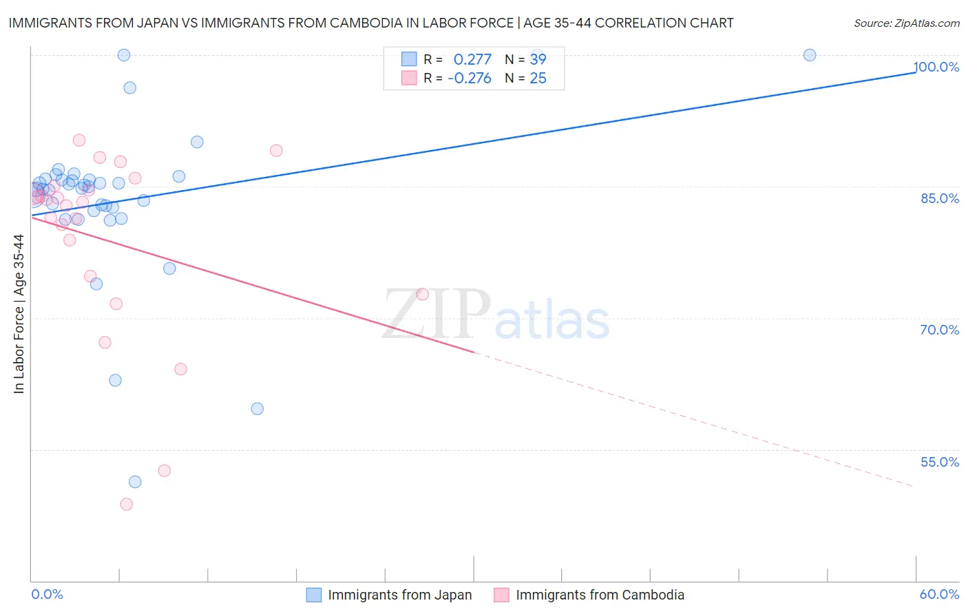 Immigrants from Japan vs Immigrants from Cambodia In Labor Force | Age 35-44