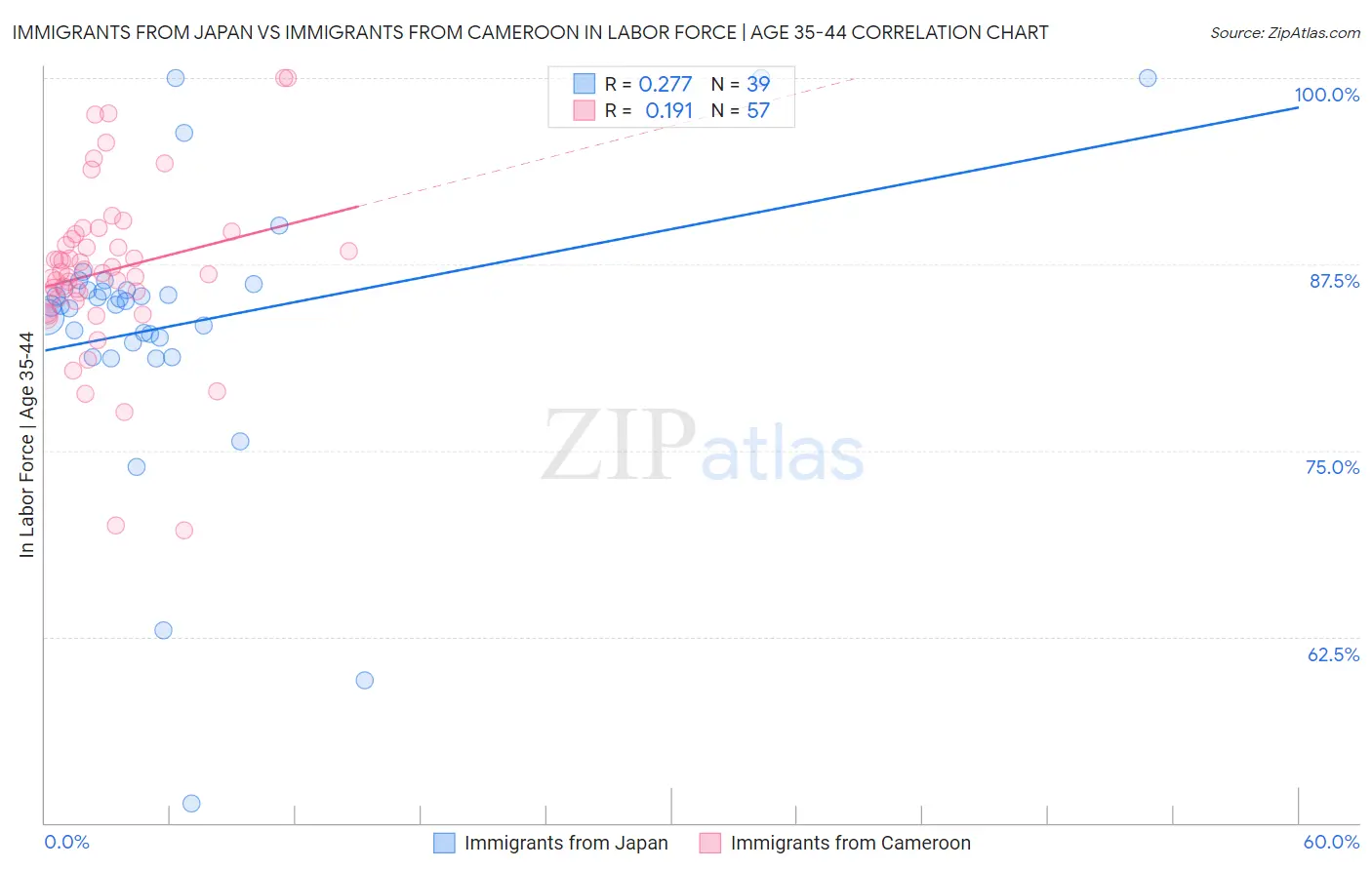 Immigrants from Japan vs Immigrants from Cameroon In Labor Force | Age 35-44