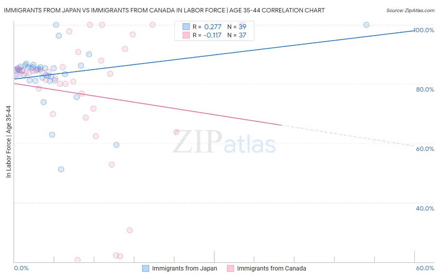 Immigrants from Japan vs Immigrants from Canada In Labor Force | Age 35-44