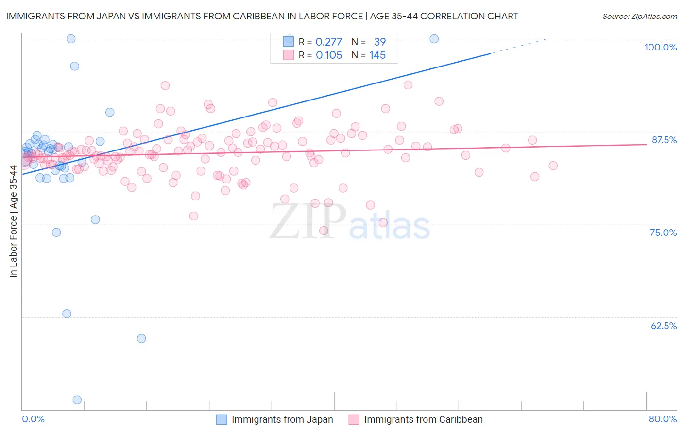 Immigrants from Japan vs Immigrants from Caribbean In Labor Force | Age 35-44