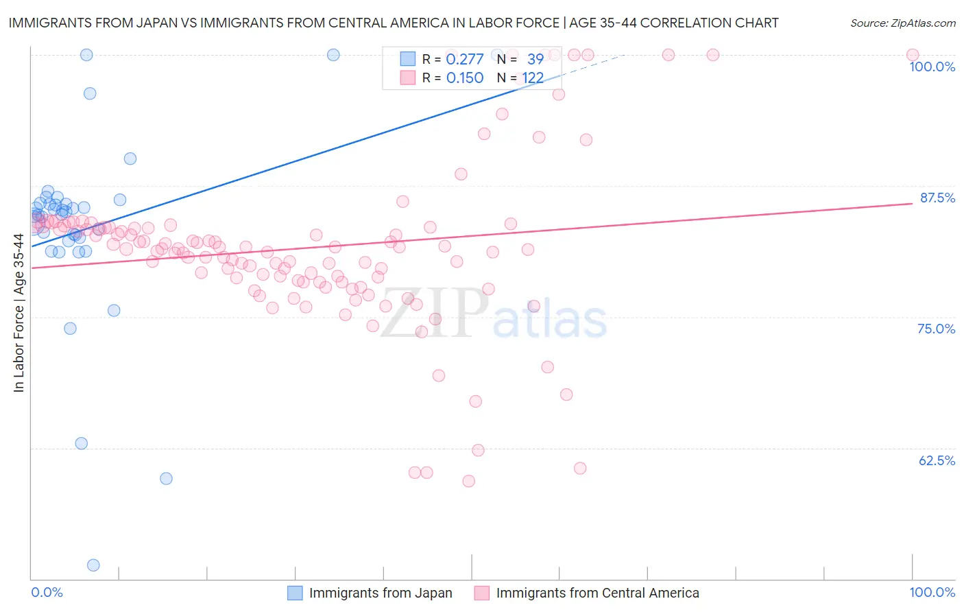 Immigrants from Japan vs Immigrants from Central America In Labor Force | Age 35-44