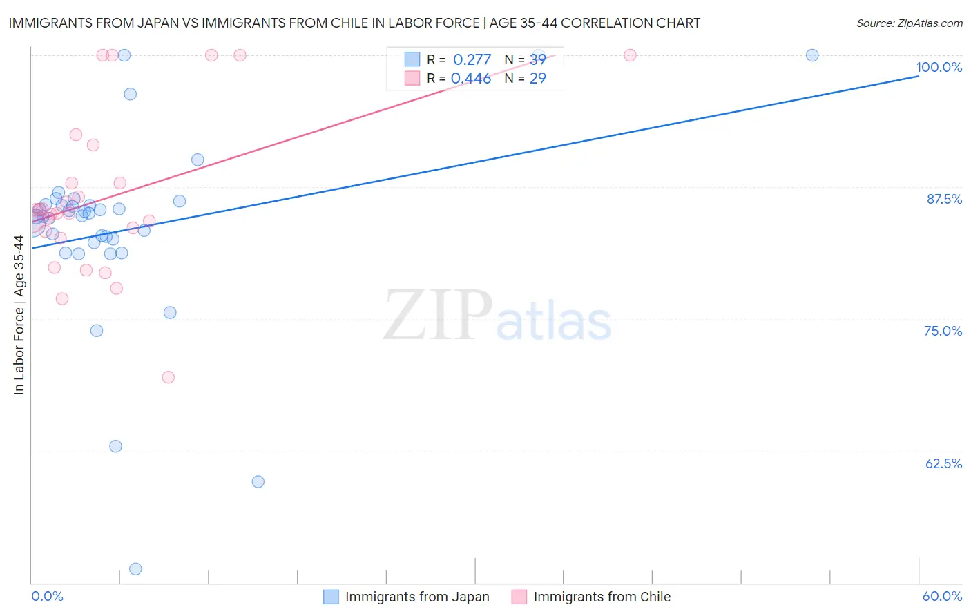 Immigrants from Japan vs Immigrants from Chile In Labor Force | Age 35-44