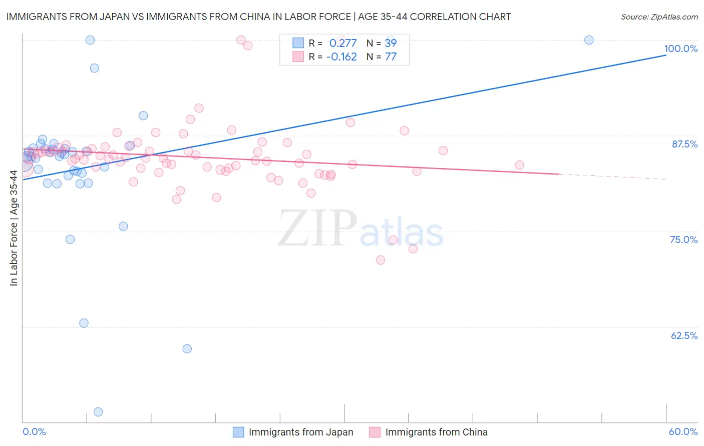 Immigrants from Japan vs Immigrants from China In Labor Force | Age 35-44