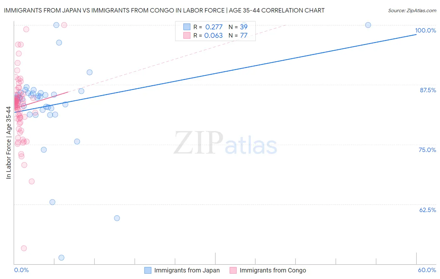 Immigrants from Japan vs Immigrants from Congo In Labor Force | Age 35-44