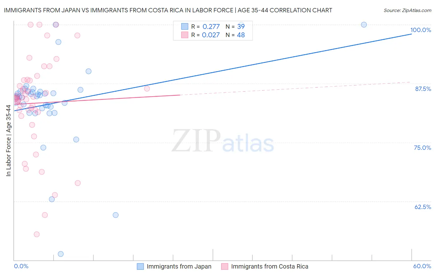 Immigrants from Japan vs Immigrants from Costa Rica In Labor Force | Age 35-44