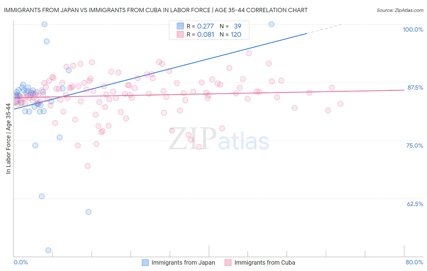 Immigrants from Japan vs Immigrants from Cuba In Labor Force | Age 35-44