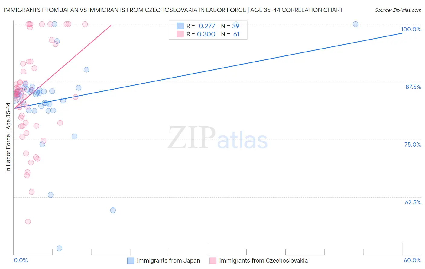 Immigrants from Japan vs Immigrants from Czechoslovakia In Labor Force | Age 35-44