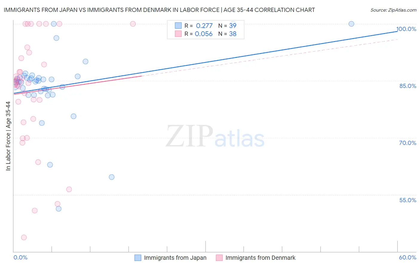 Immigrants from Japan vs Immigrants from Denmark In Labor Force | Age 35-44