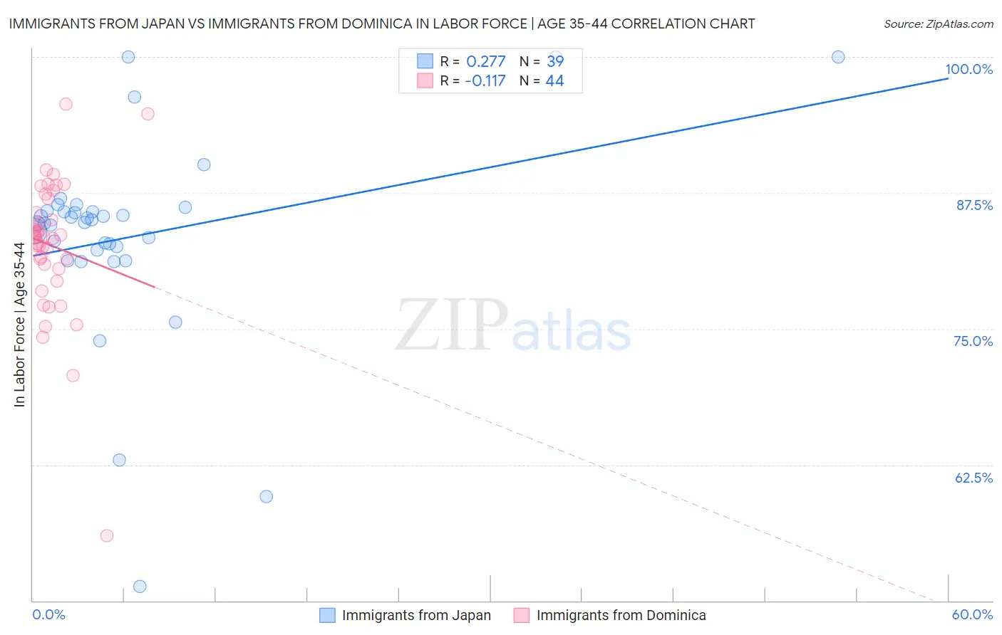 Immigrants from Japan vs Immigrants from Dominica In Labor Force | Age 35-44