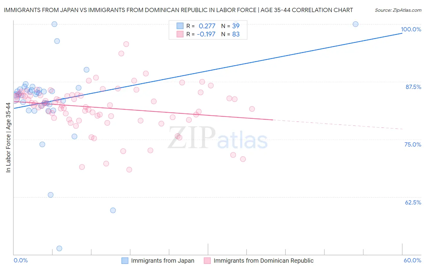 Immigrants from Japan vs Immigrants from Dominican Republic In Labor Force | Age 35-44