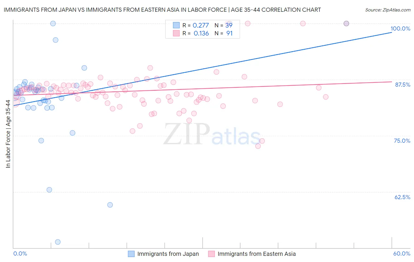 Immigrants from Japan vs Immigrants from Eastern Asia In Labor Force | Age 35-44