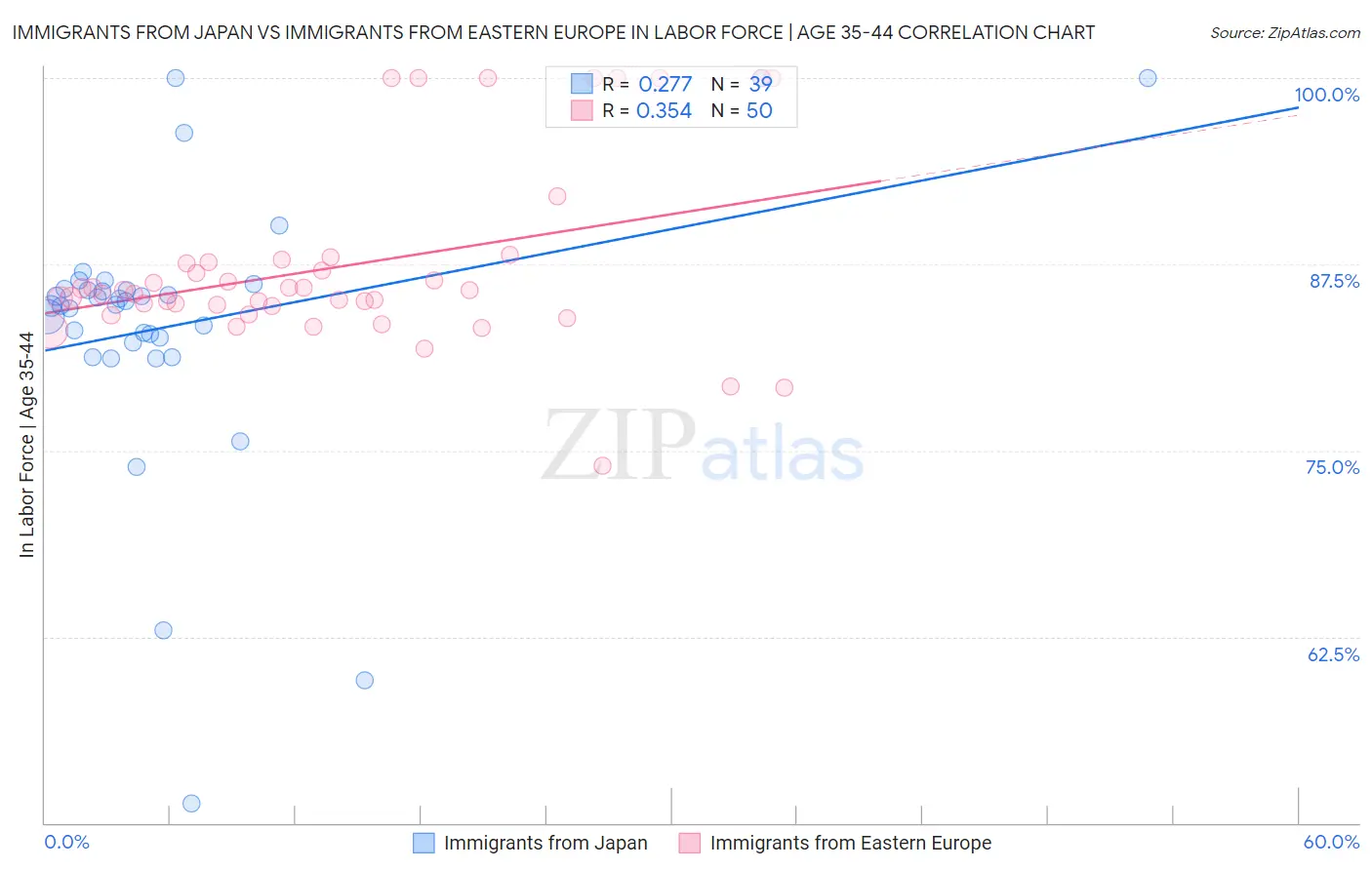 Immigrants from Japan vs Immigrants from Eastern Europe In Labor Force | Age 35-44
