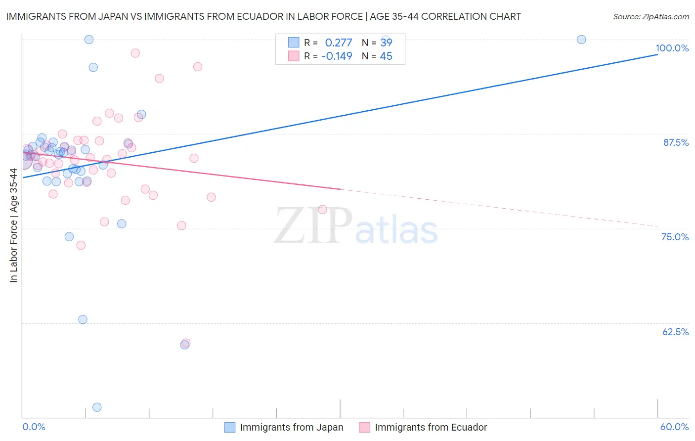 Immigrants from Japan vs Immigrants from Ecuador In Labor Force | Age 35-44