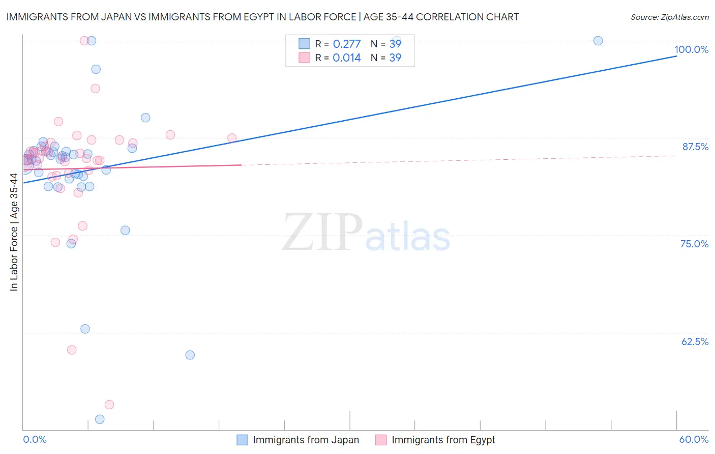Immigrants from Japan vs Immigrants from Egypt In Labor Force | Age 35-44