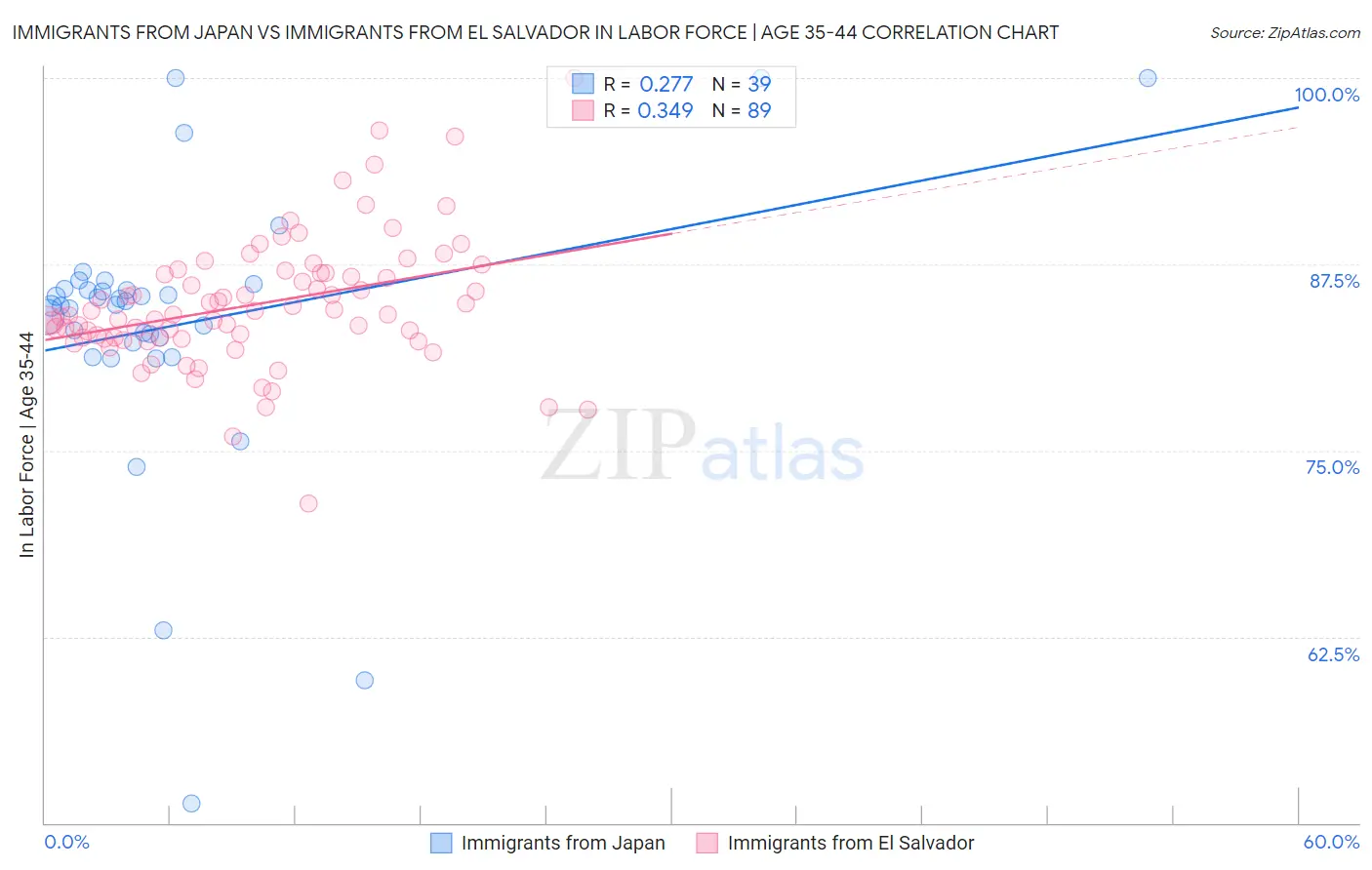 Immigrants from Japan vs Immigrants from El Salvador In Labor Force | Age 35-44