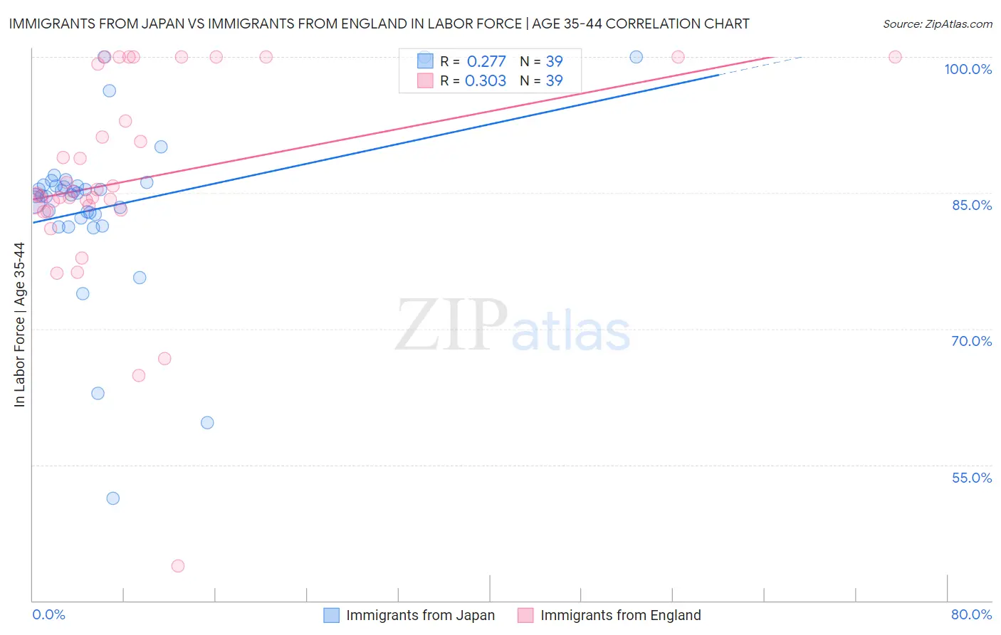 Immigrants from Japan vs Immigrants from England In Labor Force | Age 35-44