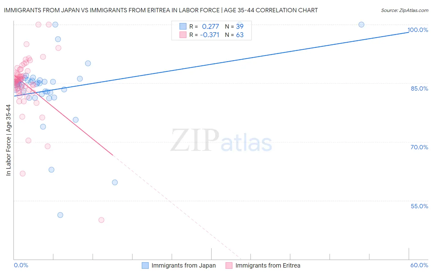 Immigrants from Japan vs Immigrants from Eritrea In Labor Force | Age 35-44