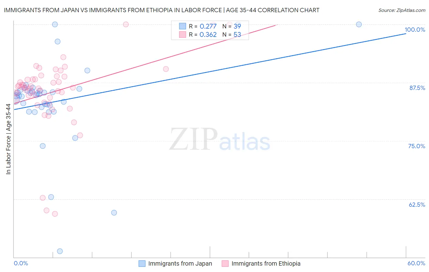 Immigrants from Japan vs Immigrants from Ethiopia In Labor Force | Age 35-44