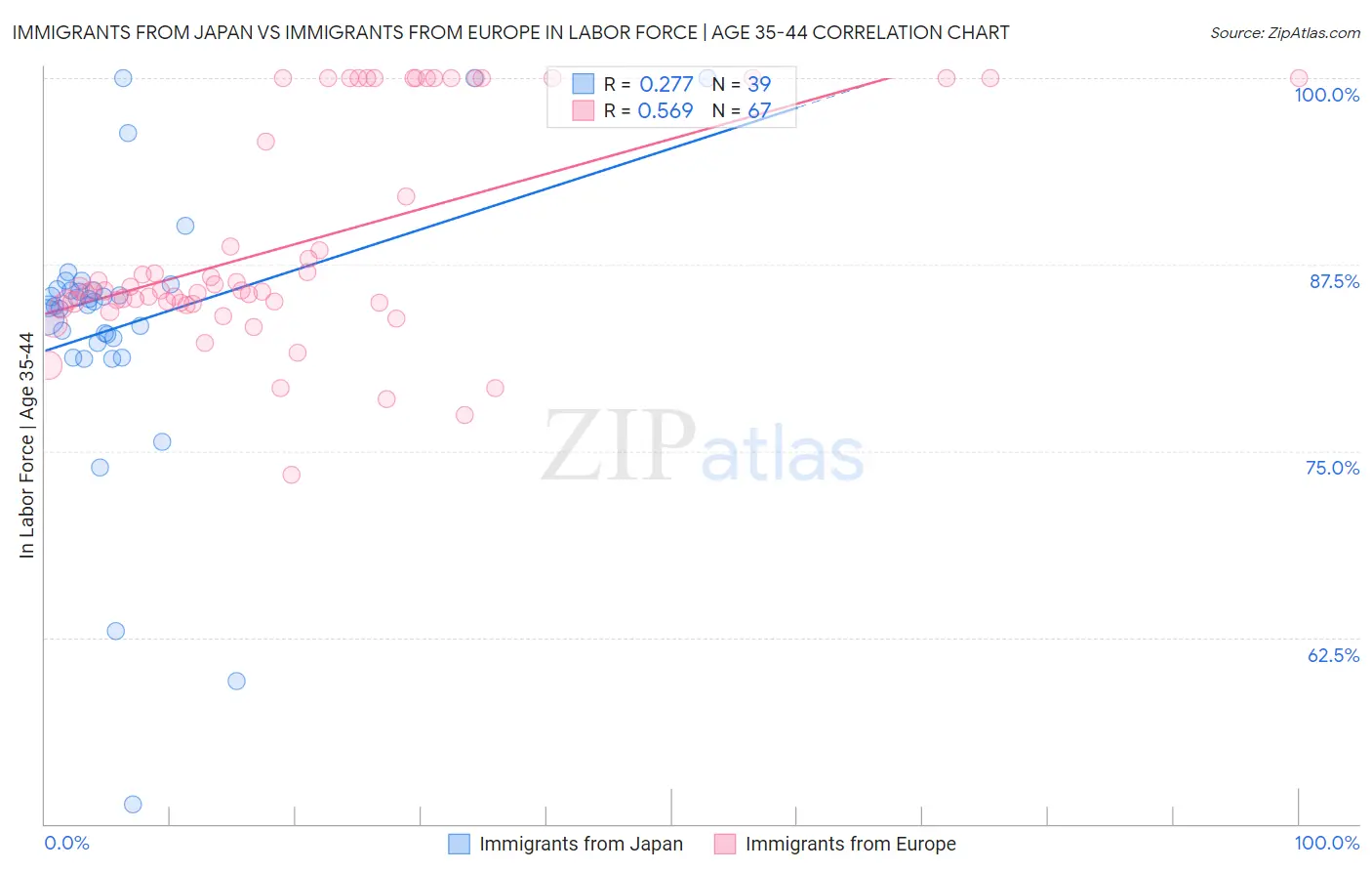 Immigrants from Japan vs Immigrants from Europe In Labor Force | Age 35-44