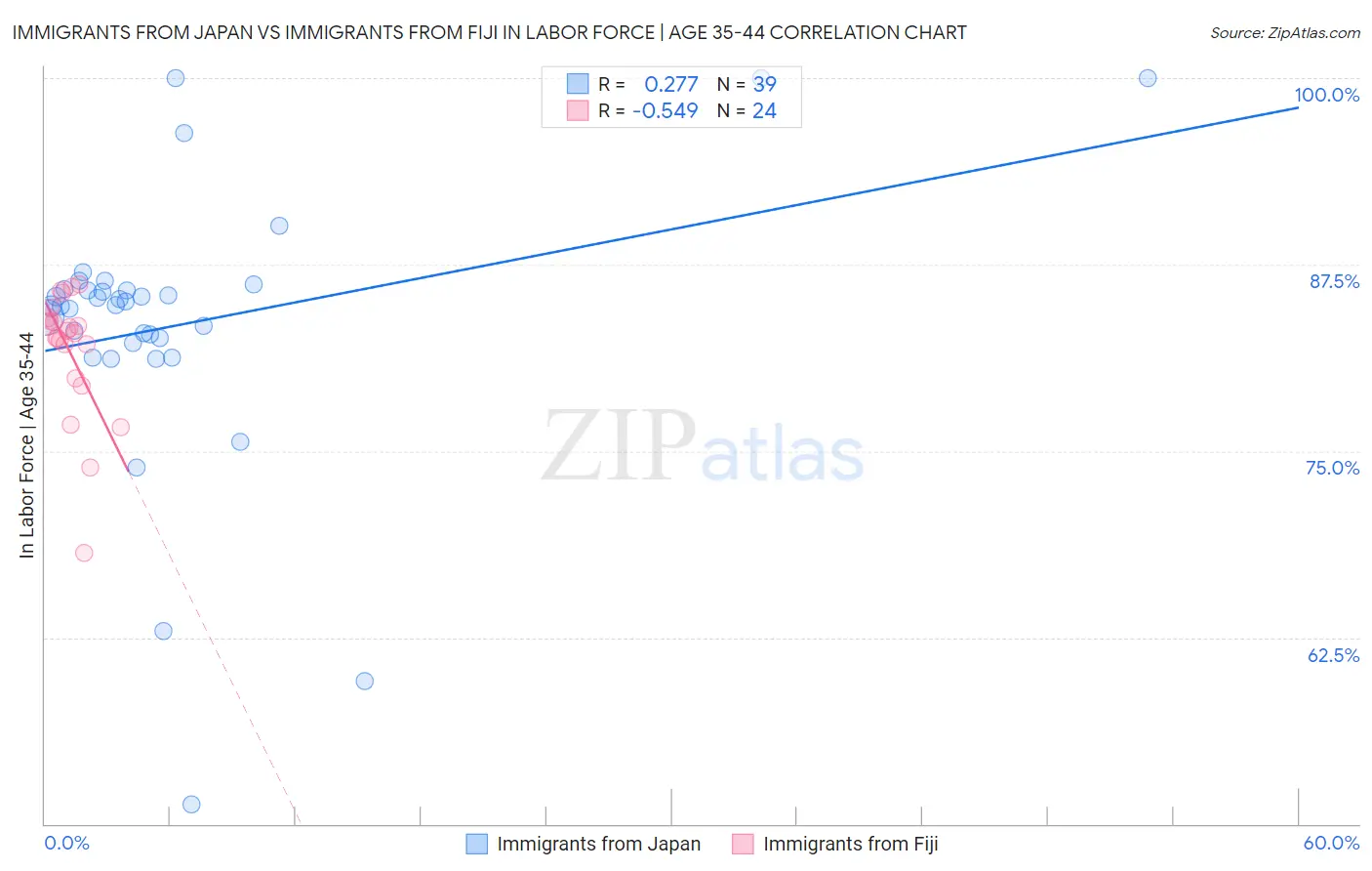 Immigrants from Japan vs Immigrants from Fiji In Labor Force | Age 35-44
