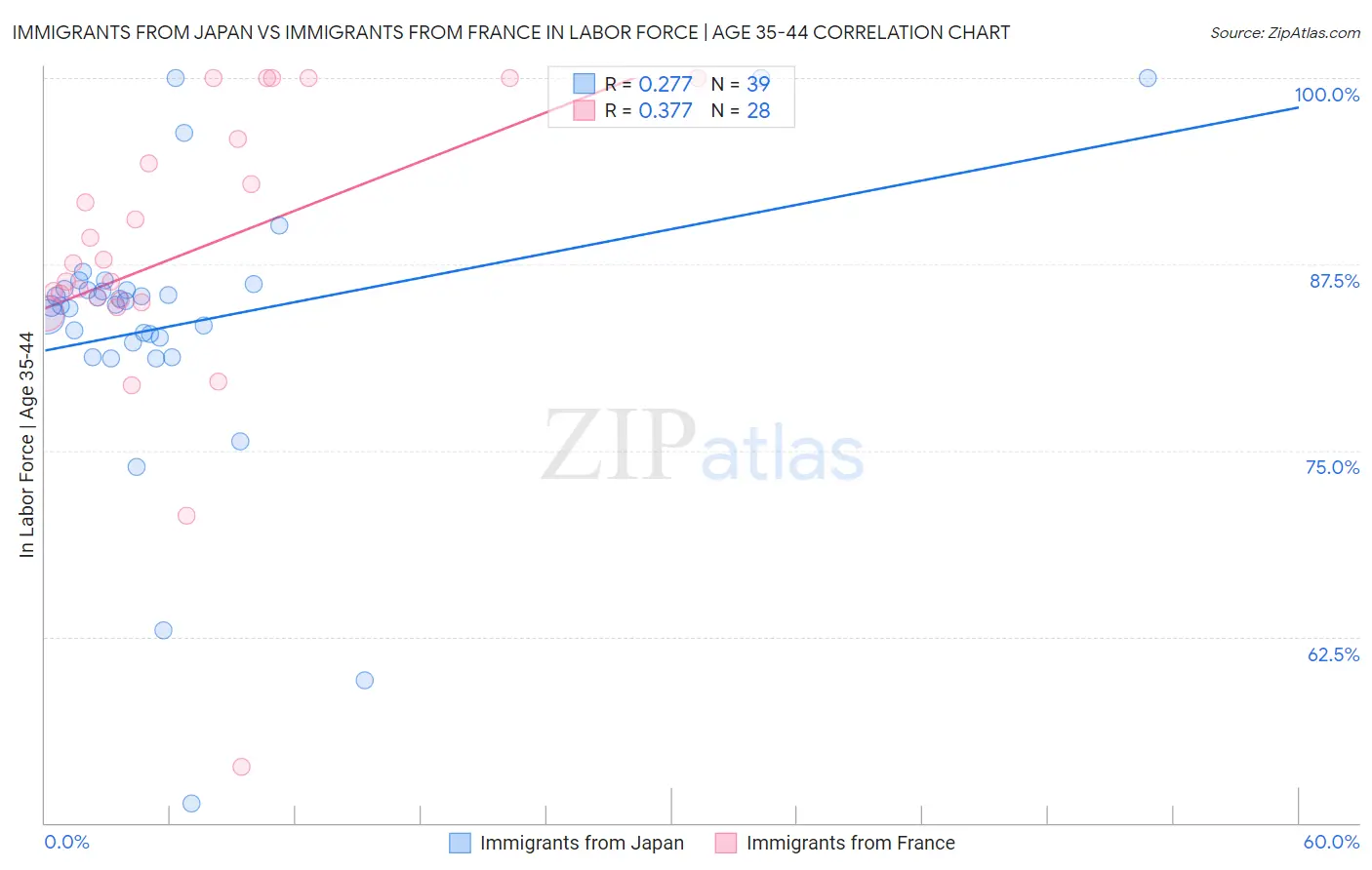 Immigrants from Japan vs Immigrants from France In Labor Force | Age 35-44