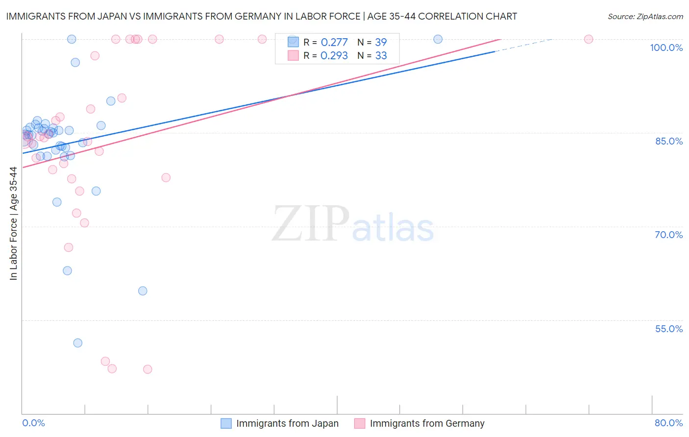 Immigrants from Japan vs Immigrants from Germany In Labor Force | Age 35-44