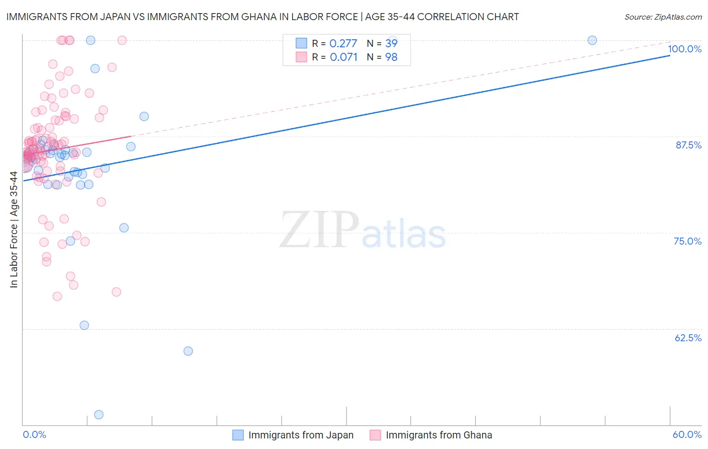 Immigrants from Japan vs Immigrants from Ghana In Labor Force | Age 35-44