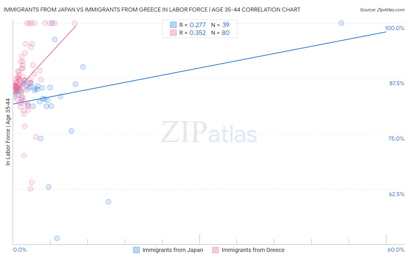 Immigrants from Japan vs Immigrants from Greece In Labor Force | Age 35-44