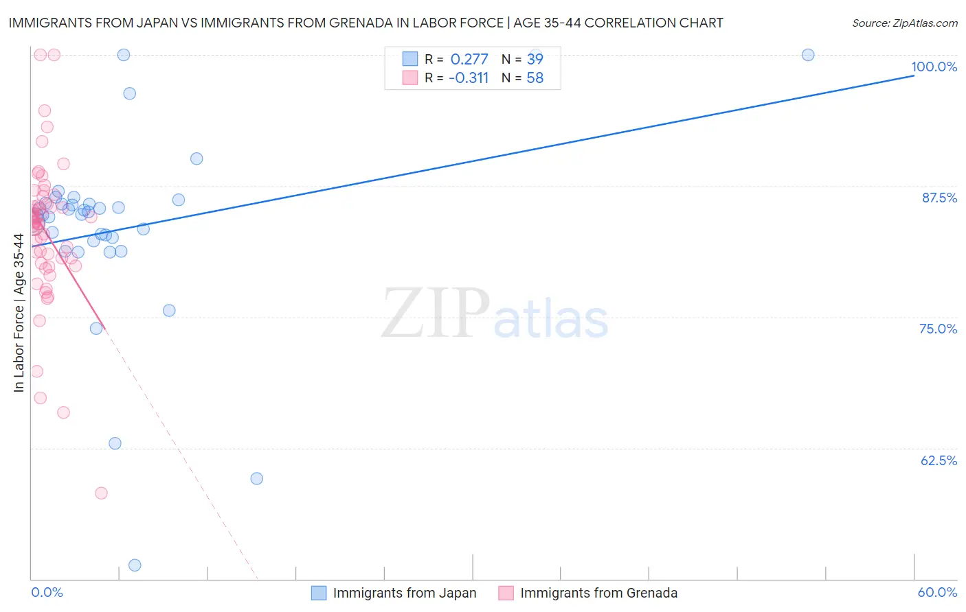 Immigrants from Japan vs Immigrants from Grenada In Labor Force | Age 35-44