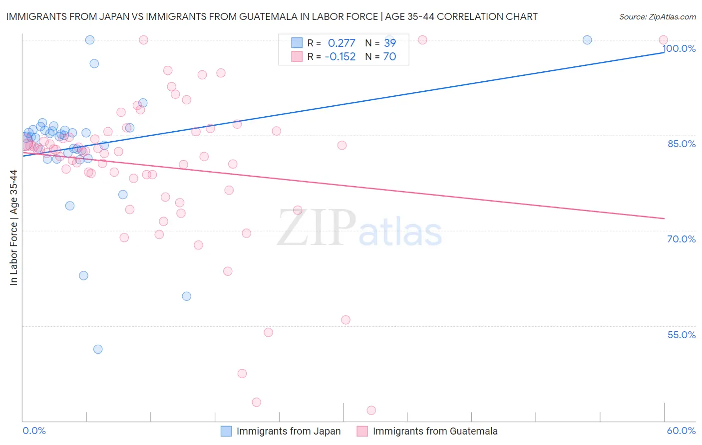 Immigrants from Japan vs Immigrants from Guatemala In Labor Force | Age 35-44