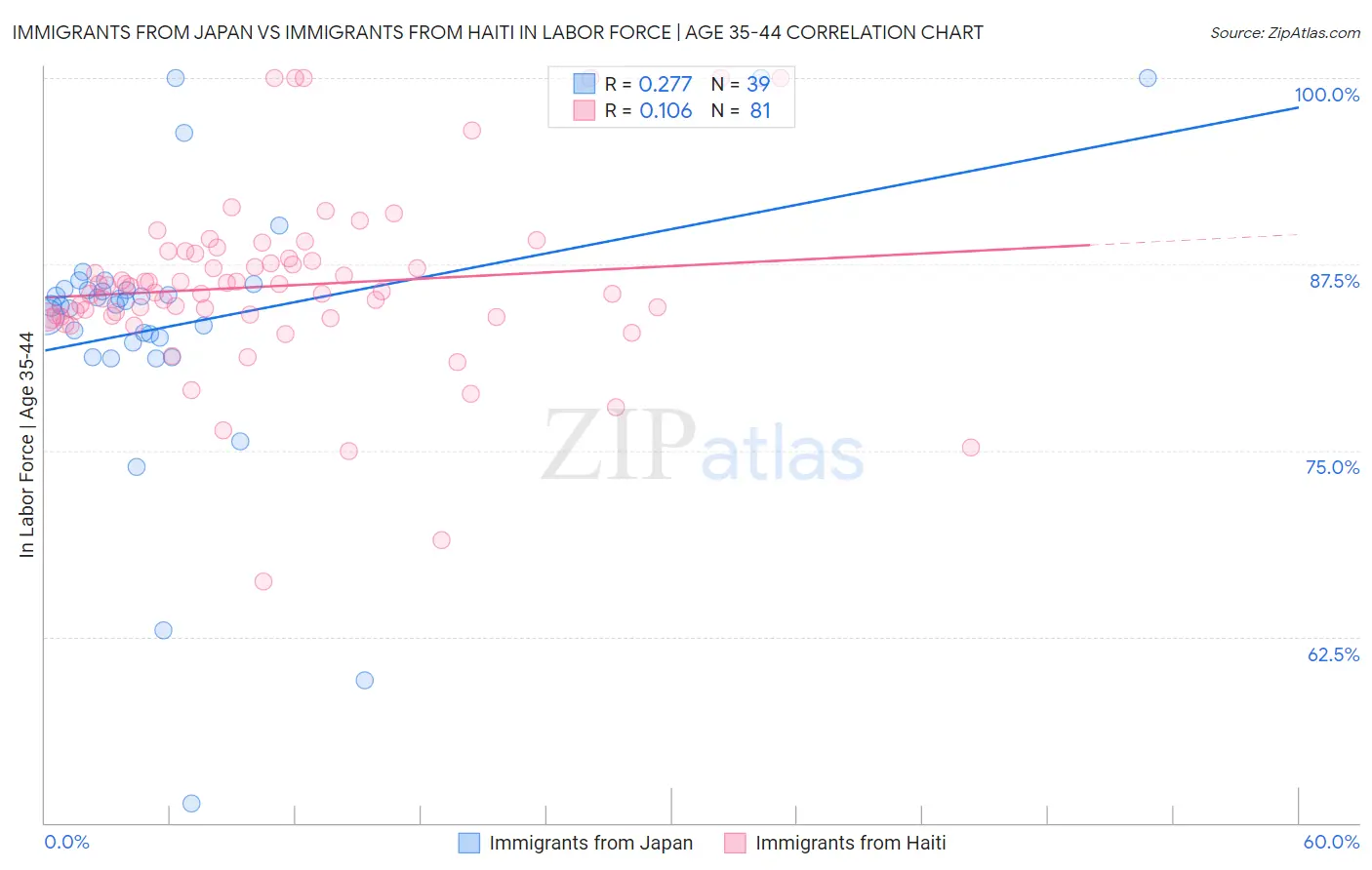 Immigrants from Japan vs Immigrants from Haiti In Labor Force | Age 35-44