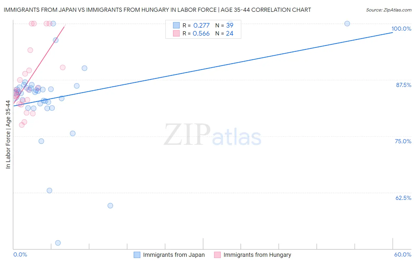 Immigrants from Japan vs Immigrants from Hungary In Labor Force | Age 35-44